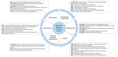 Editorial: Recent advances in attempts to improve medication adherence-from basic research to clinical practice